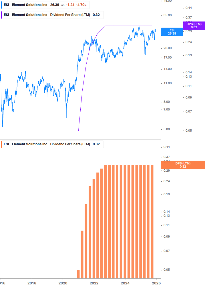 Dividend Growth Chart