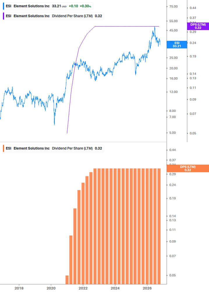 Dividend Growth Chart