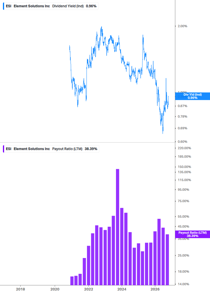 Dividend Safety Chart