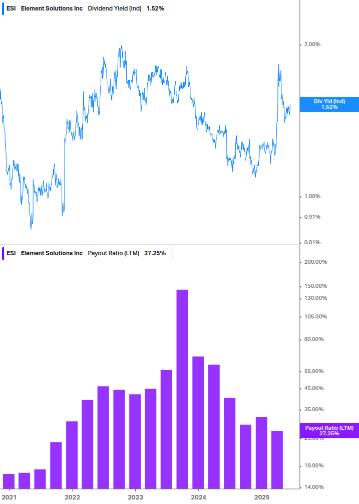 Dividend Safety Chart