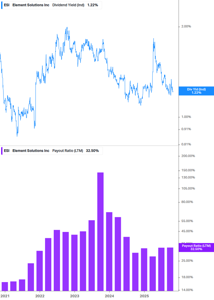 Dividend Safety Chart