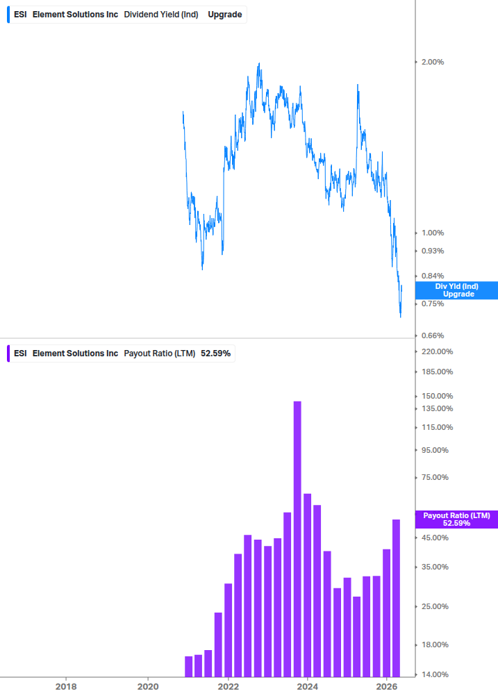 Dividend Safety Chart