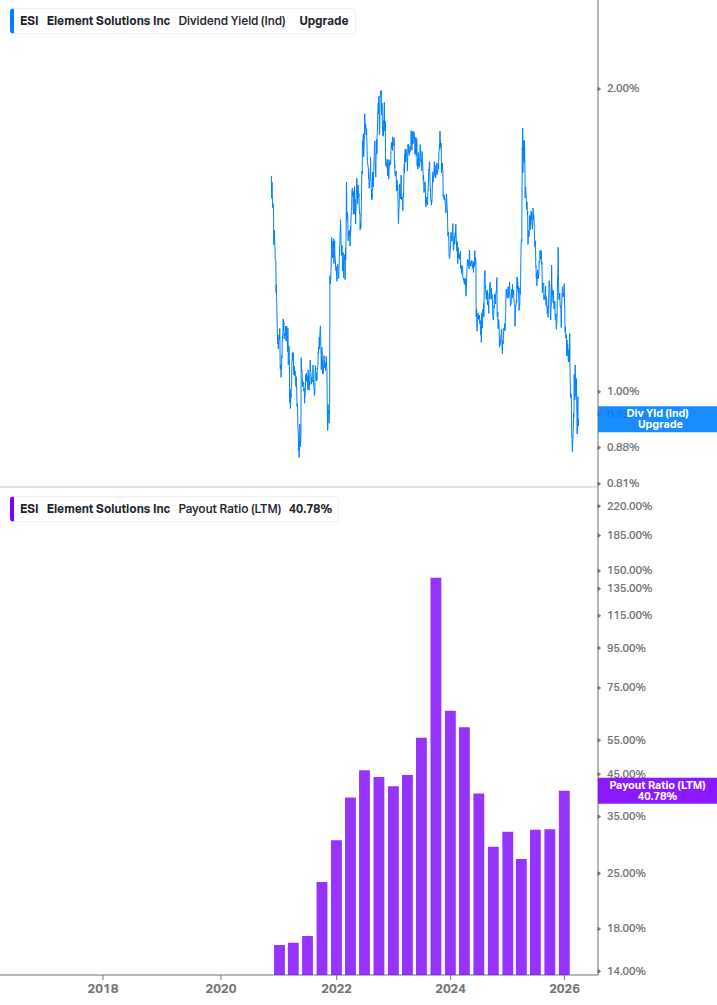 Dividend Safety Chart