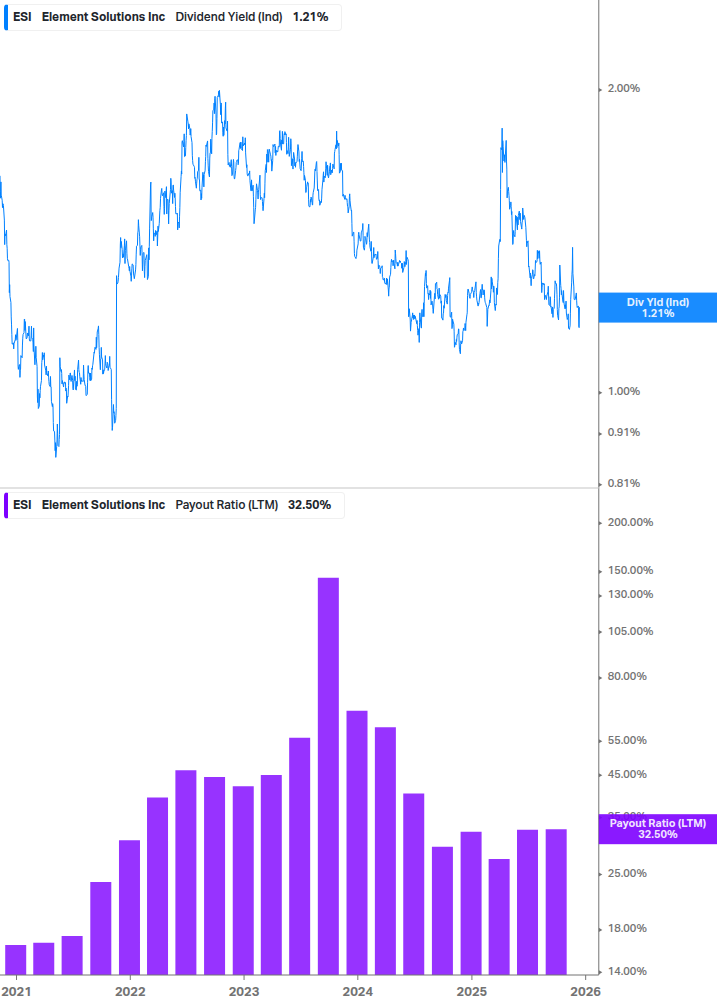 Dividend Safety Chart