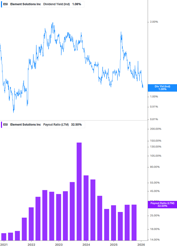 Dividend Safety Chart