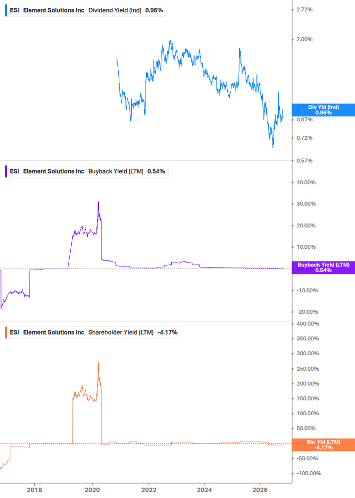 Shareholder Yield Chart