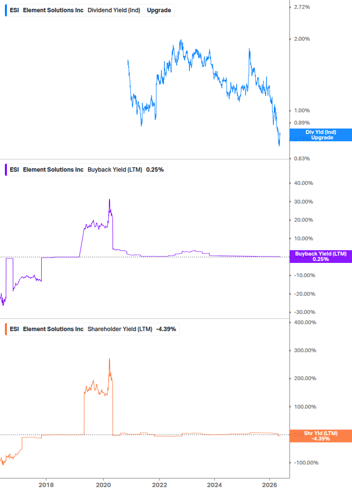 Shareholder Yield Chart