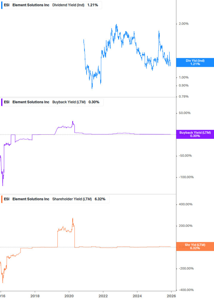 Shareholder Yield Chart