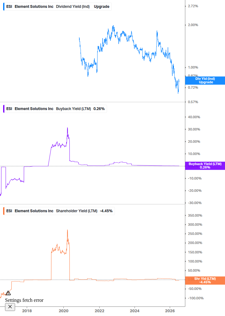 Shareholder Yield Chart