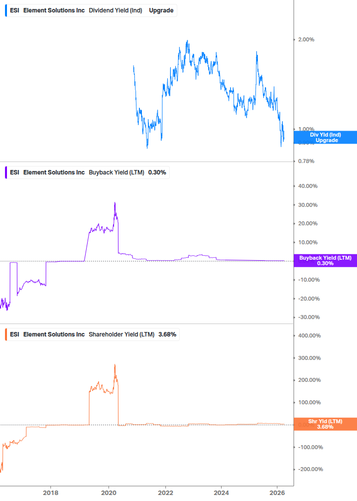 Shareholder Yield Chart