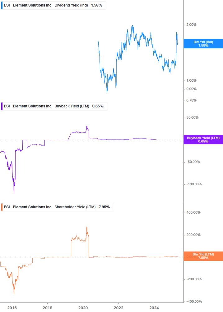 Shareholder Yield Chart