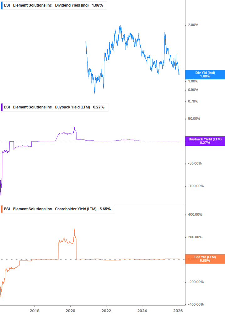 Shareholder Yield Chart