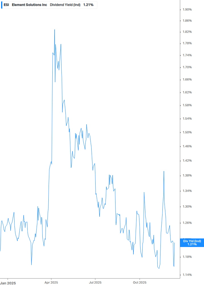 Dividend Yield Chart
