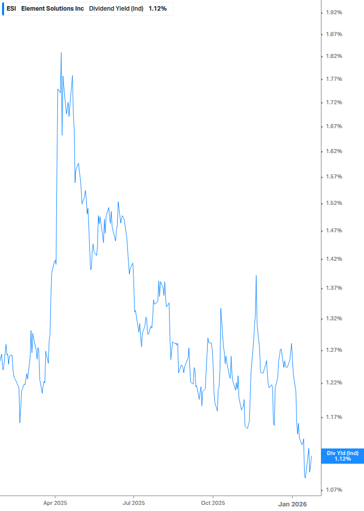 Dividend Yield Chart