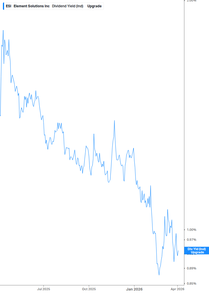 Dividend Yield Chart