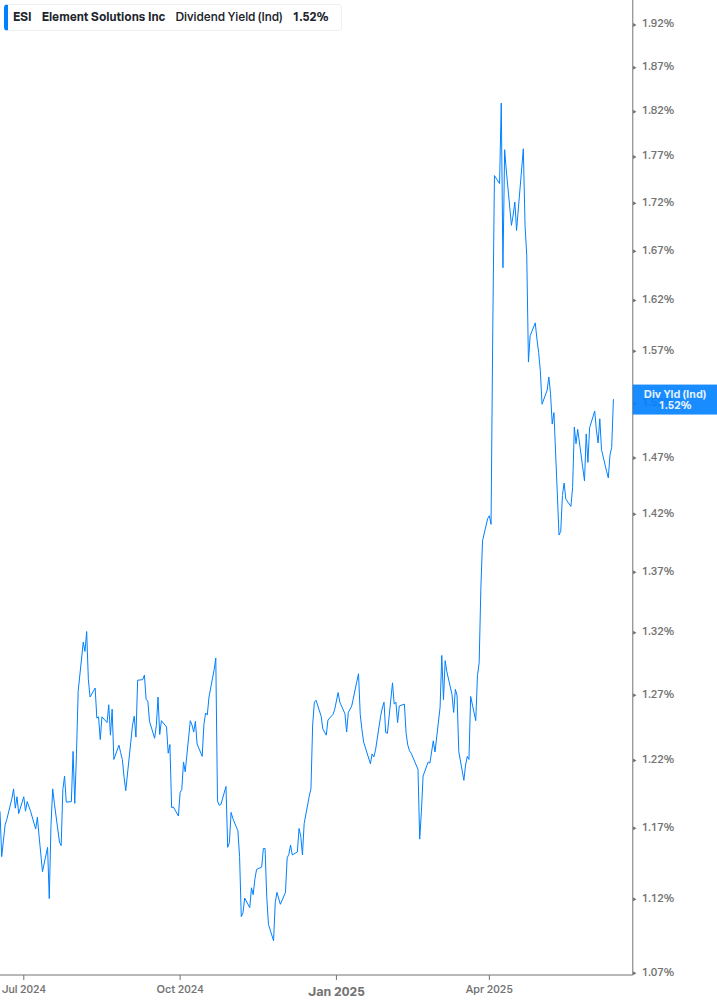 Dividend Yield Chart