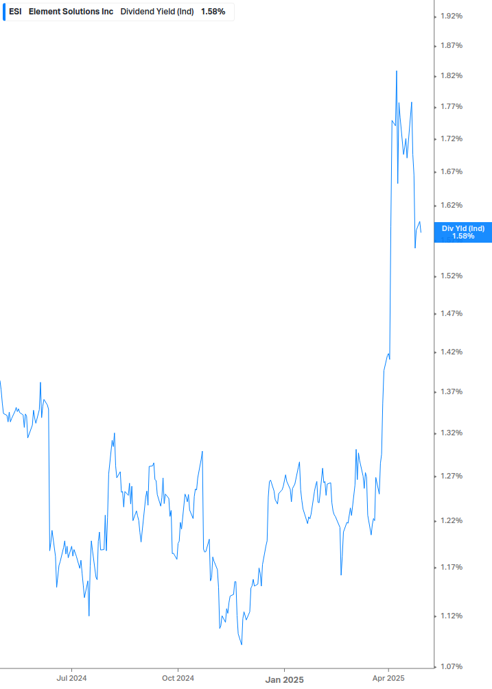 Dividend Yield Chart