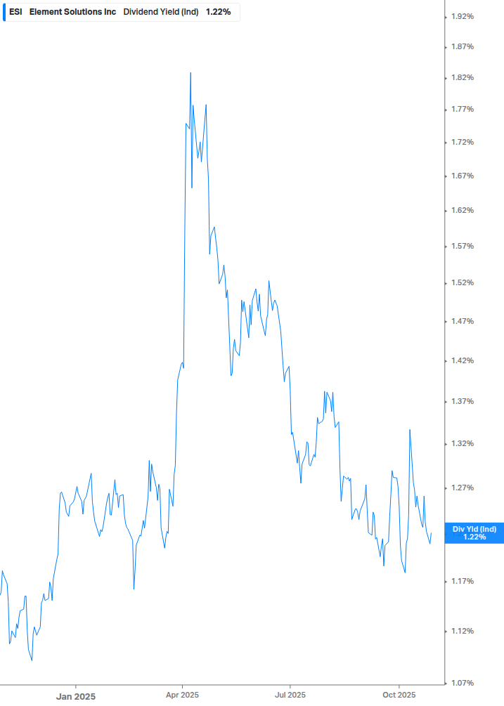Dividend Yield Chart