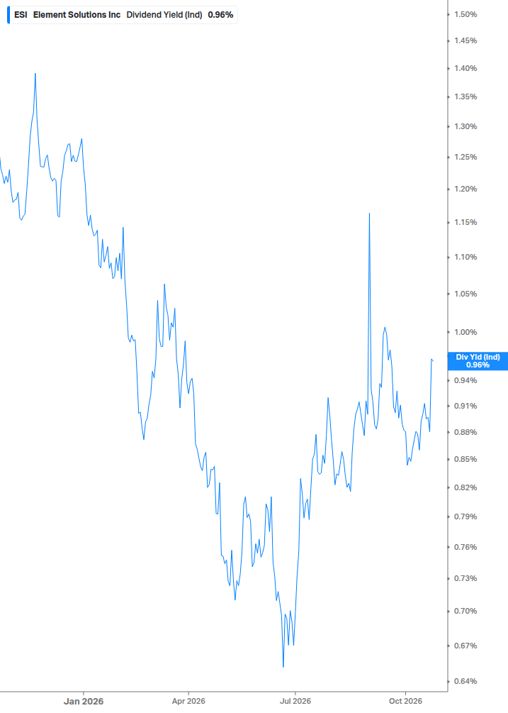 Dividend Yield Chart