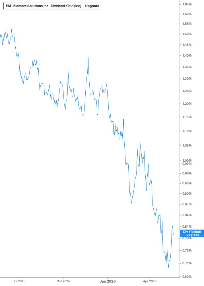 Dividend Yield Chart