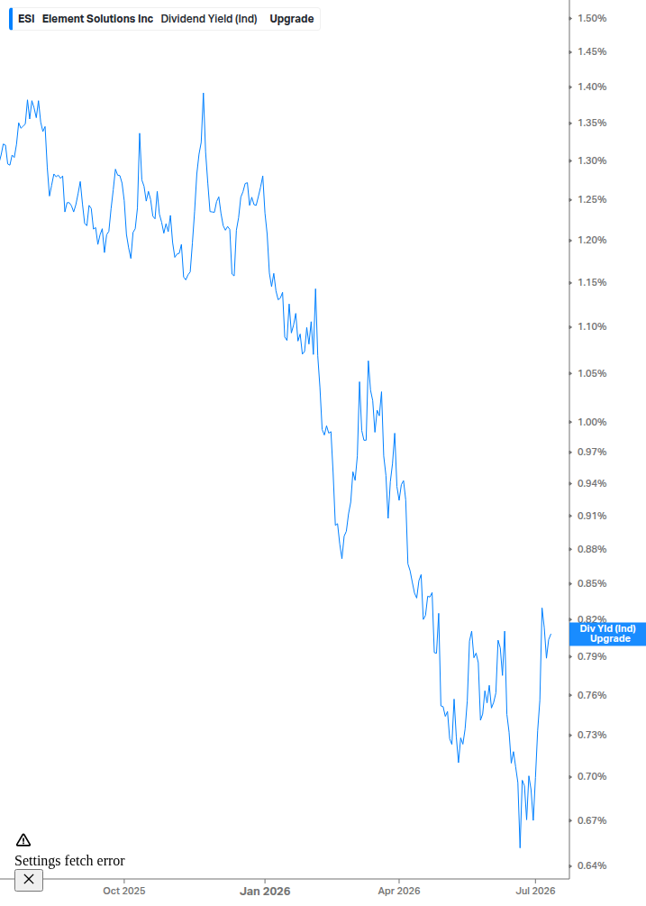 Dividend Yield Chart