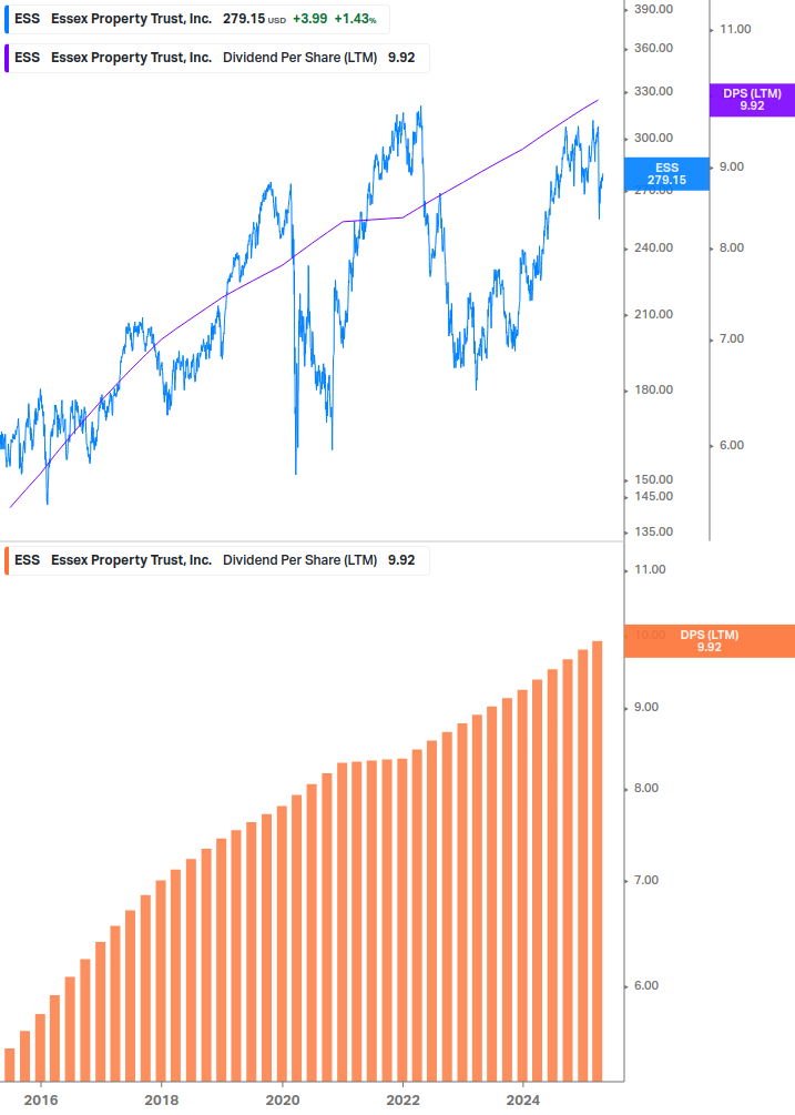 Dividend Growth Chart