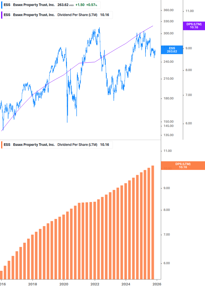 Dividend Growth Chart