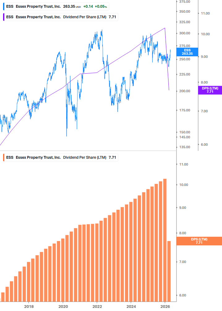 Dividend Growth Chart