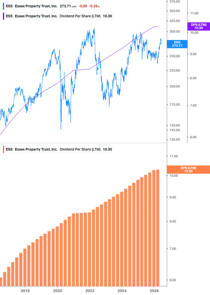 Dividend Growth Chart