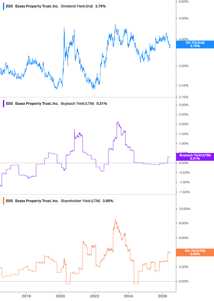 Shareholder Yield Chart