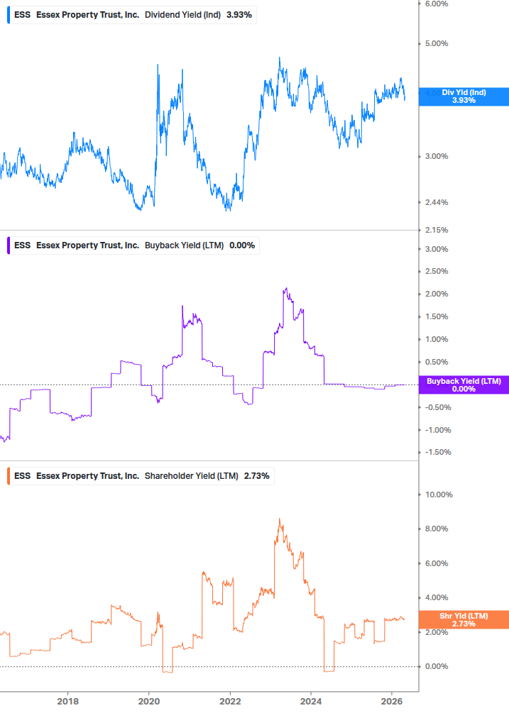 Shareholder Yield Chart