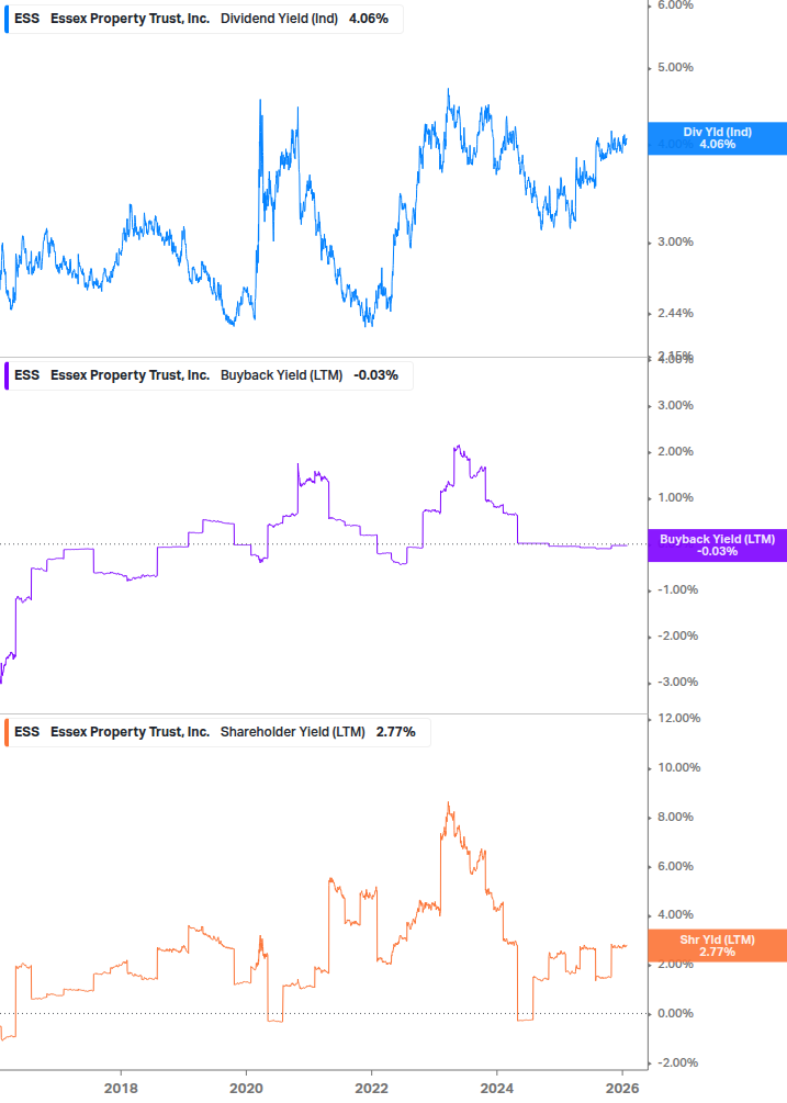 Shareholder Yield Chart