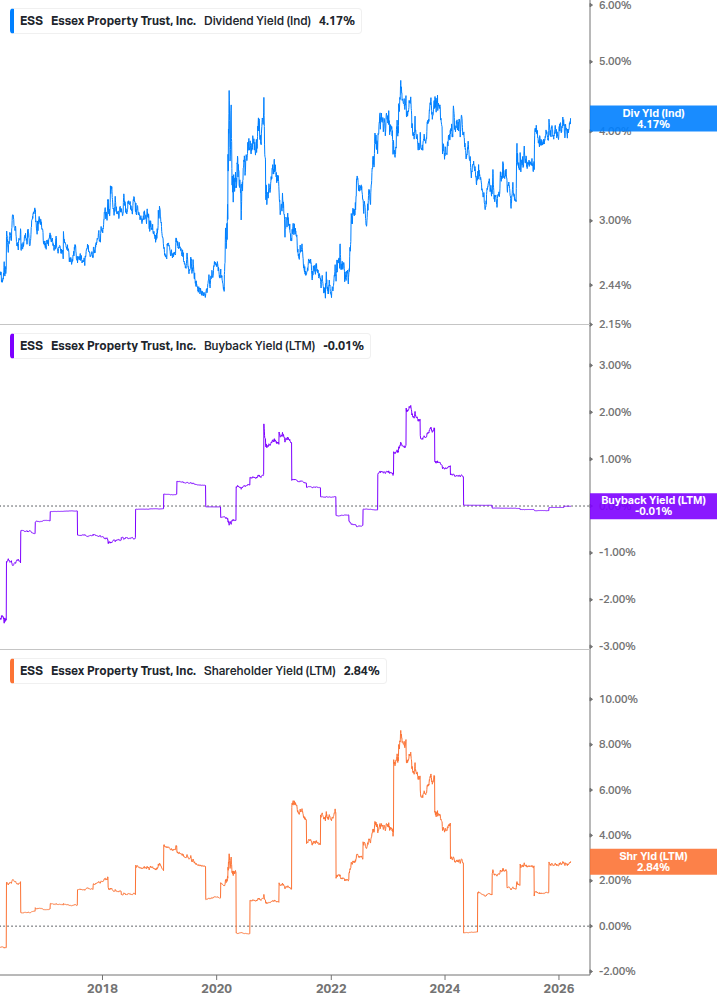 Shareholder Yield Chart