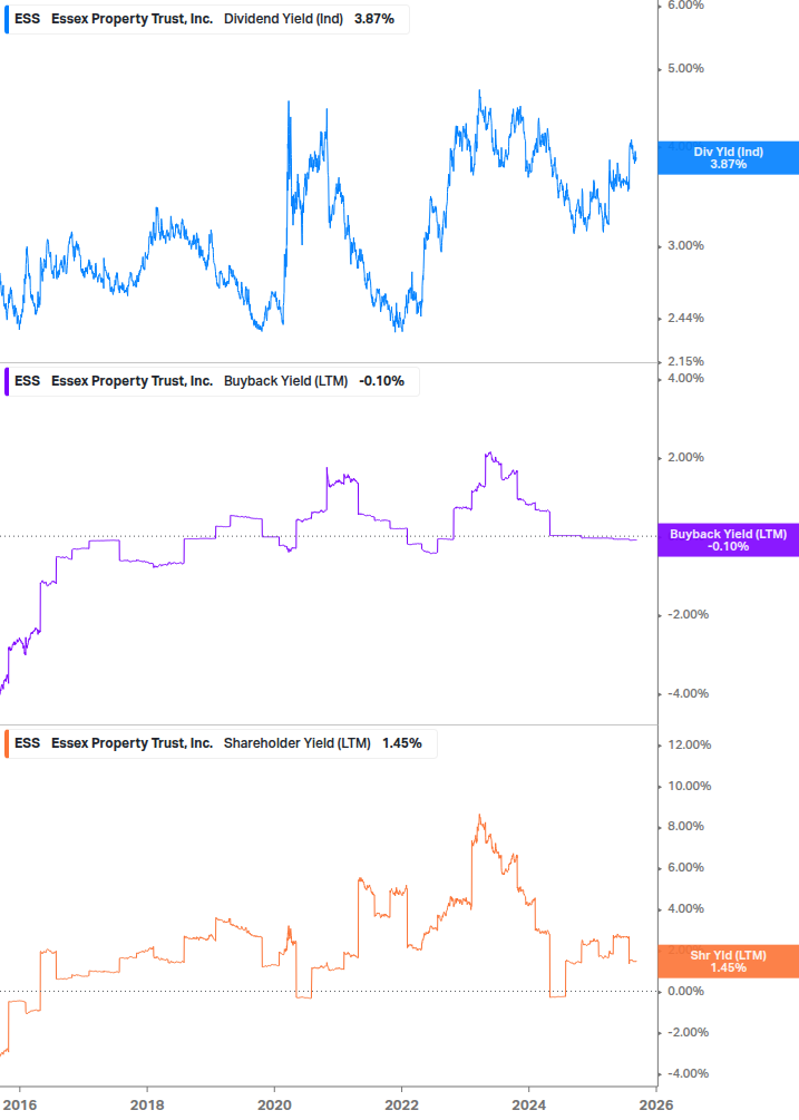 Shareholder Yield Chart