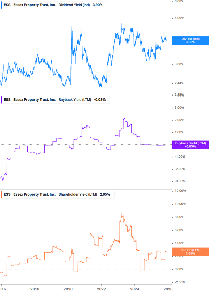 Shareholder Yield Chart