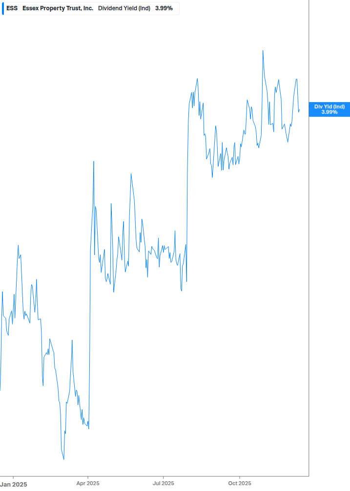Dividend Yield Chart