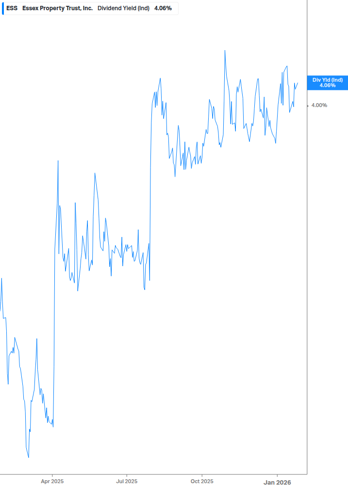 Dividend Yield Chart