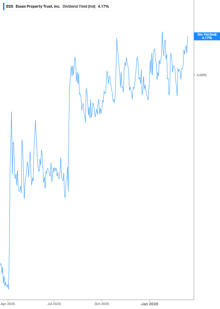 Dividend Yield Chart