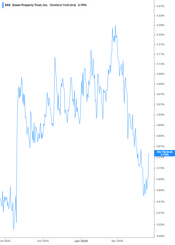 Dividend Yield Chart