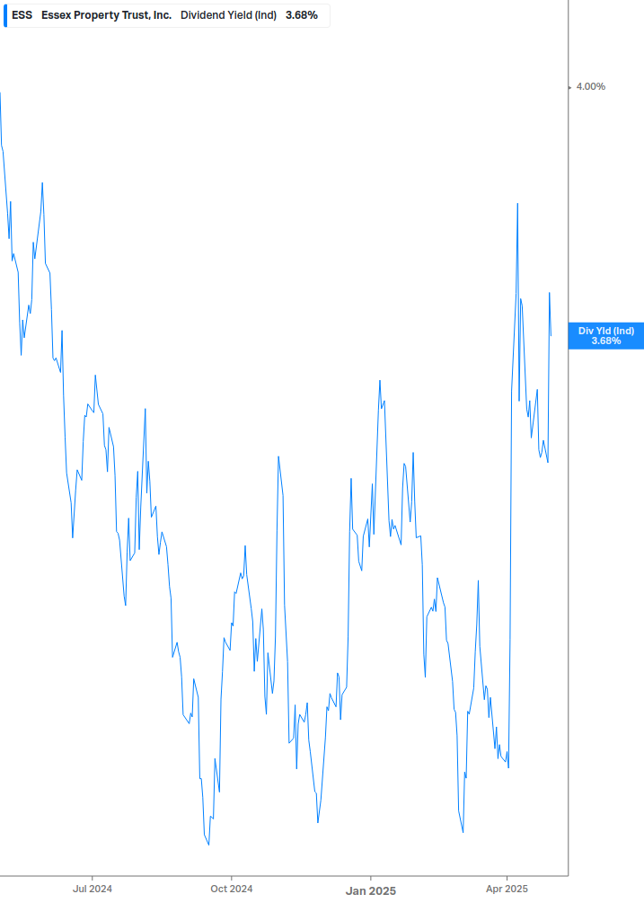 Dividend Yield Chart