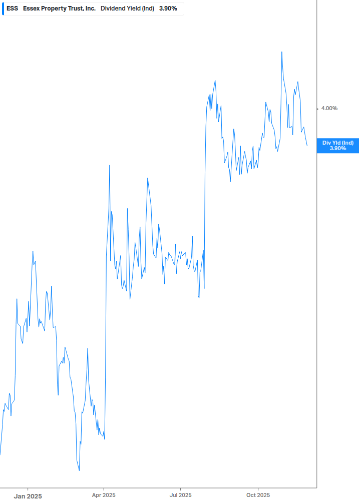 Dividend Yield Chart