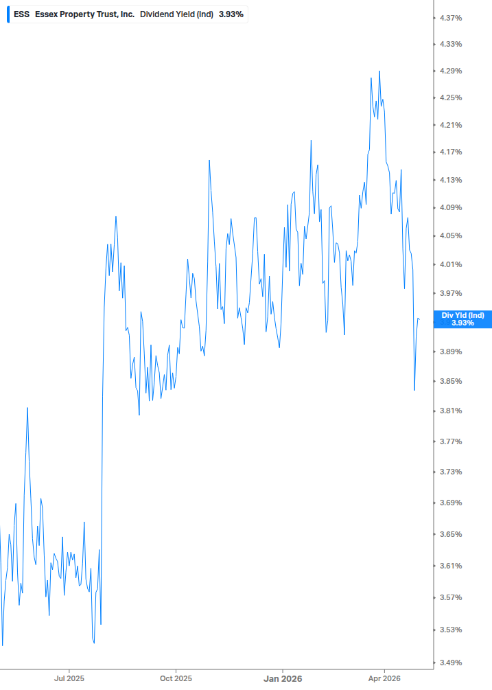 Dividend Yield Chart