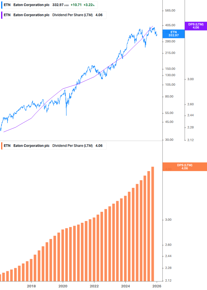 Dividend Growth Chart