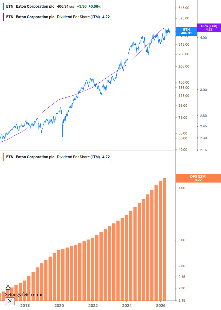 Dividend Growth Chart