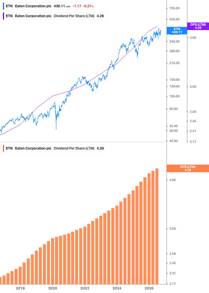 Dividend Growth Chart