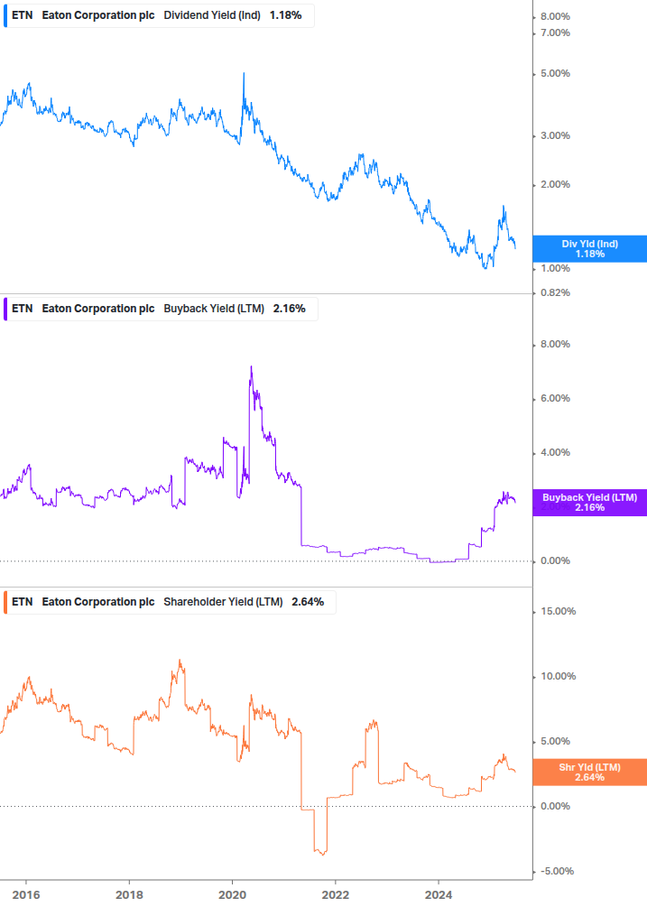 Shareholder Yield Chart