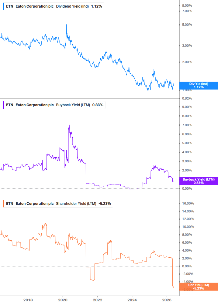 Shareholder Yield Chart