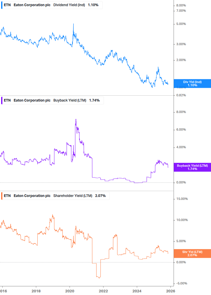 Shareholder Yield Chart