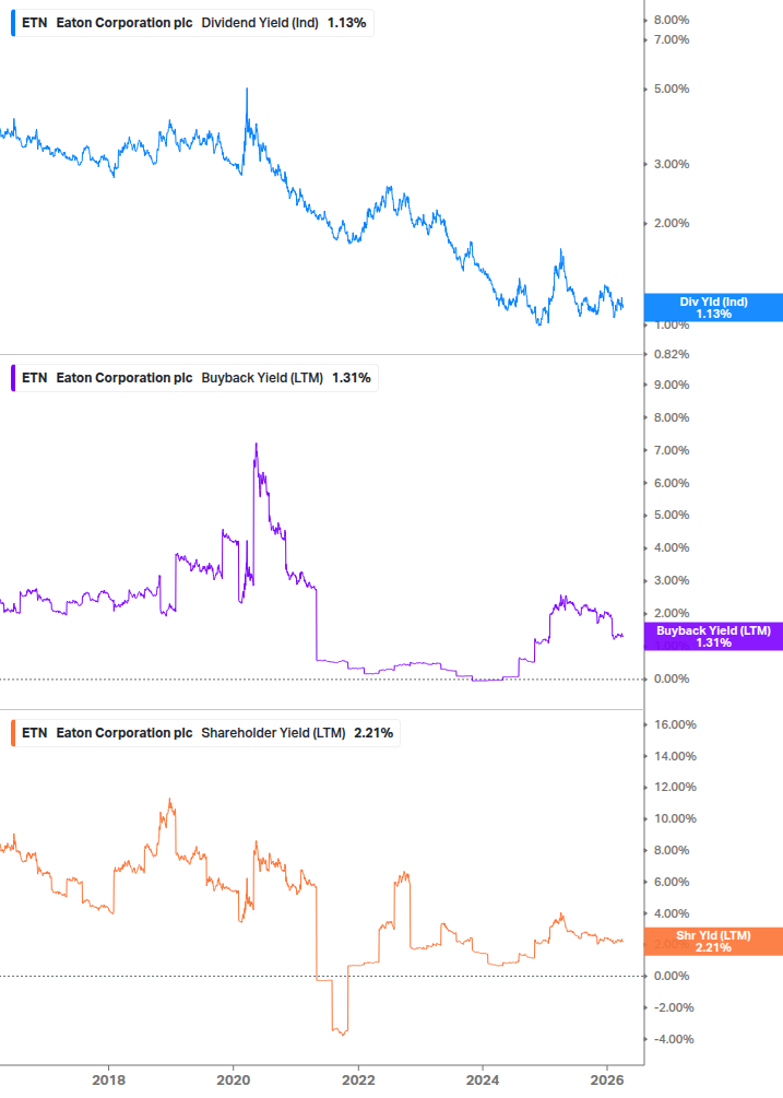 Shareholder Yield Chart