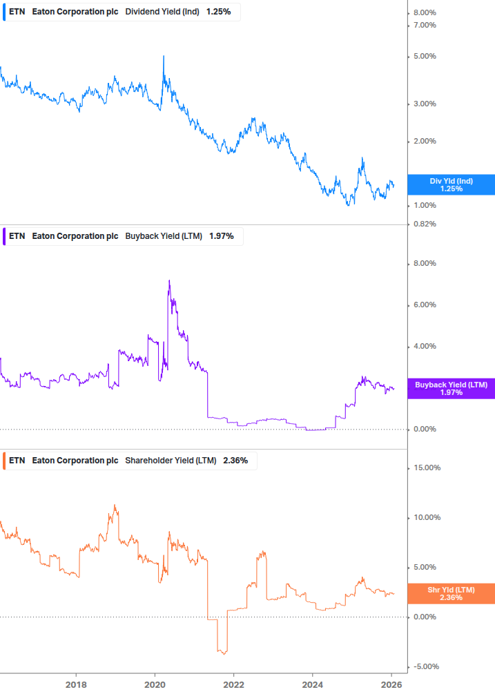 Shareholder Yield Chart